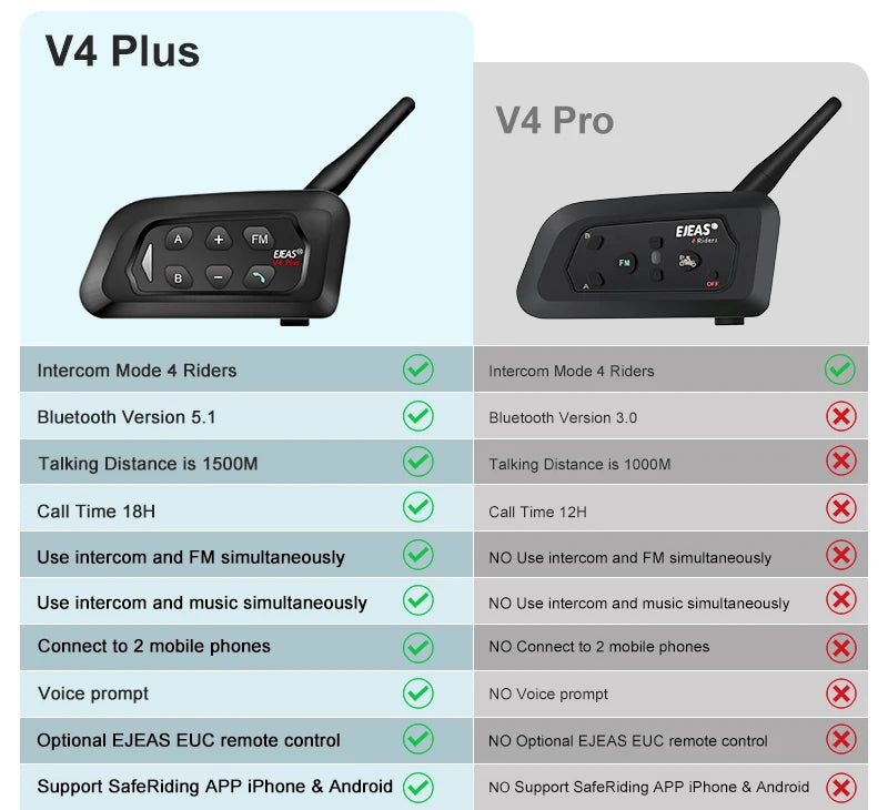 EJEAS Type-C V4 Plus Motorcycle Helmet Interphone Bluetooth 5.1 4-Way 1200M Intercom Headset FM Radio IP65 Waterproof
