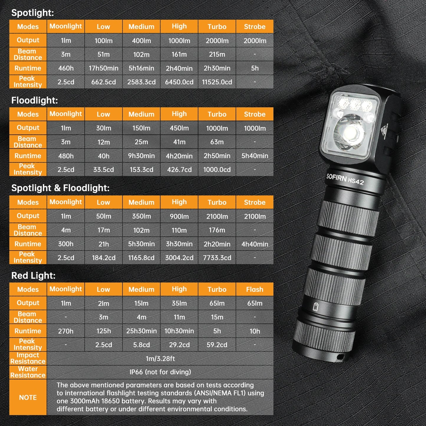 SOFIRN HS42 2100lm Headlamp 18650 USB C Rechargeable RED LED Flashlight SST40 LED EDC Torch with Magnetic for Camping
